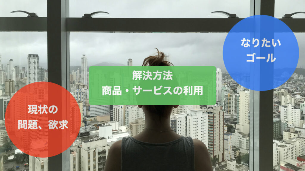 問題・欲求→解決方法→ゴール