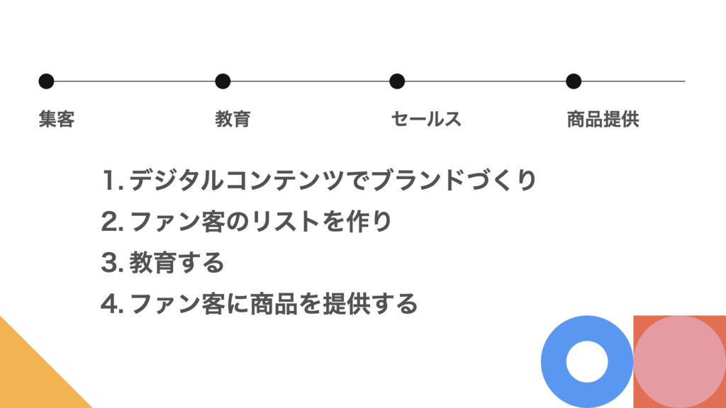 オンラインデジタルビジネスで行うこと