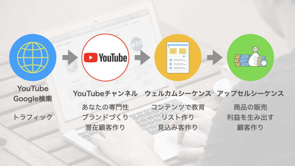 YouTube動画マーケティングの流れ