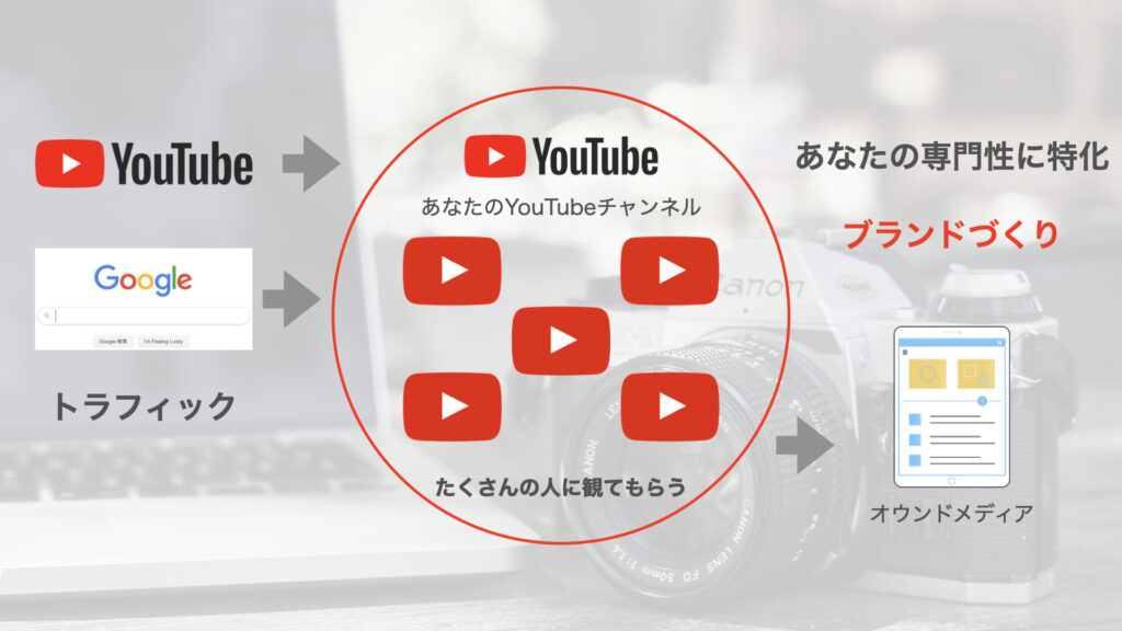 YouTubeチャンネルでブランドづくり