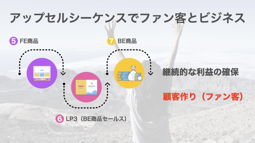 アップセルシーケンスイメージ