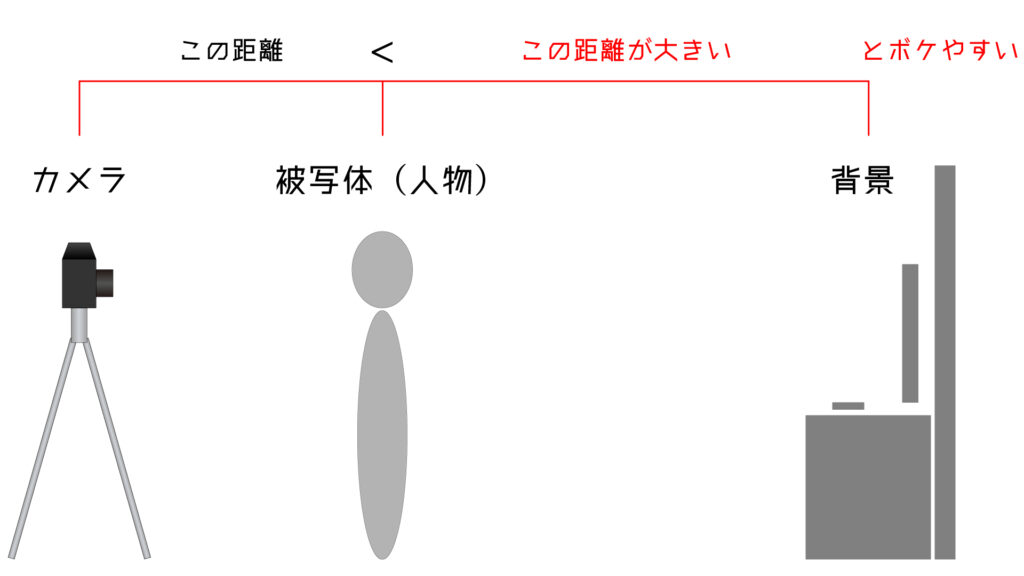 カメラと被写体と背景の距離